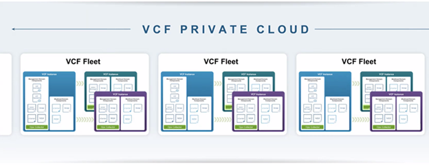 VCF 9 Private Cloud