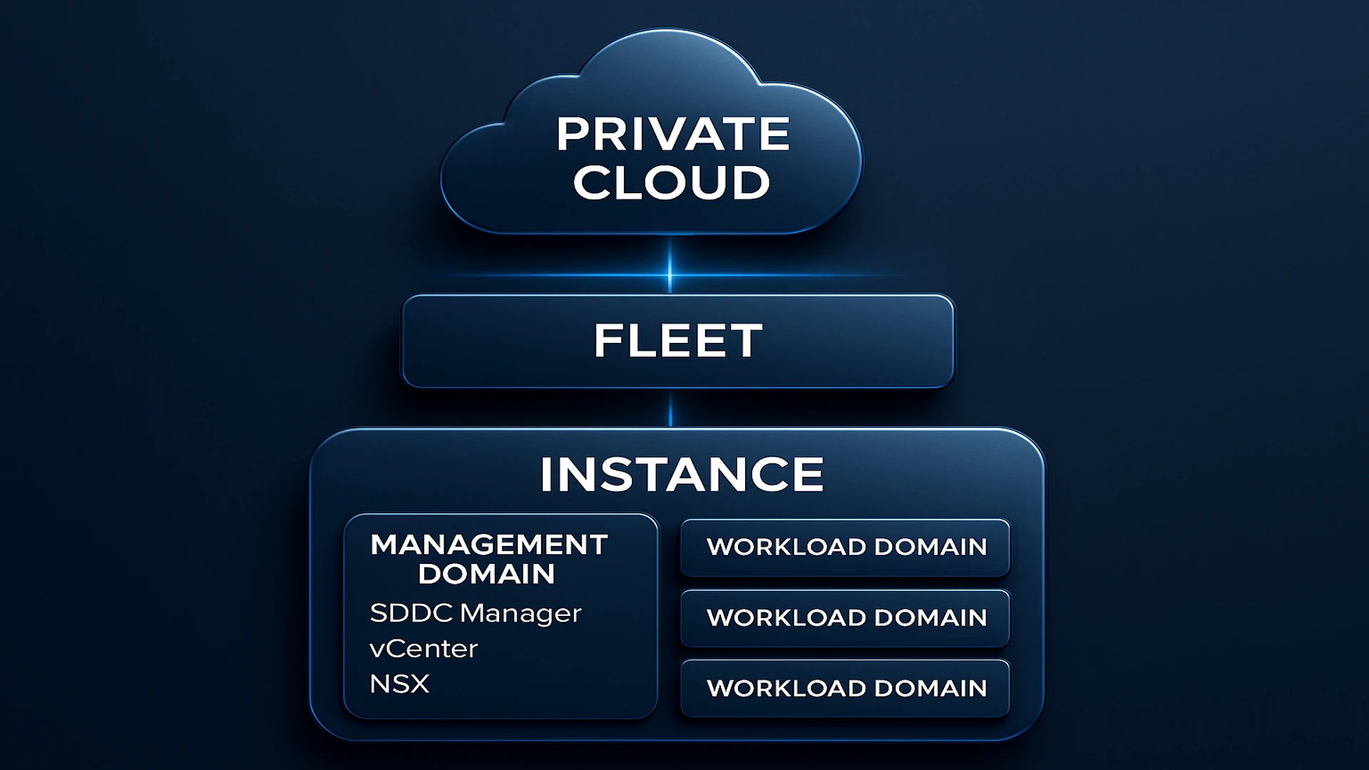 VCF 9 Part 1 — Design Considerations: Instances, Fleets, Private Clouds, Fault Domains & DR