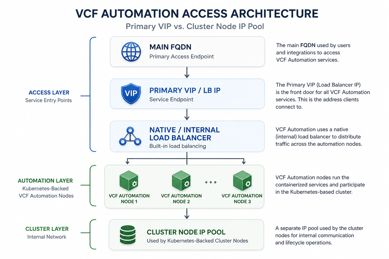 VCF Automation Primary VIP and cluster node IP pool architecture diagram
