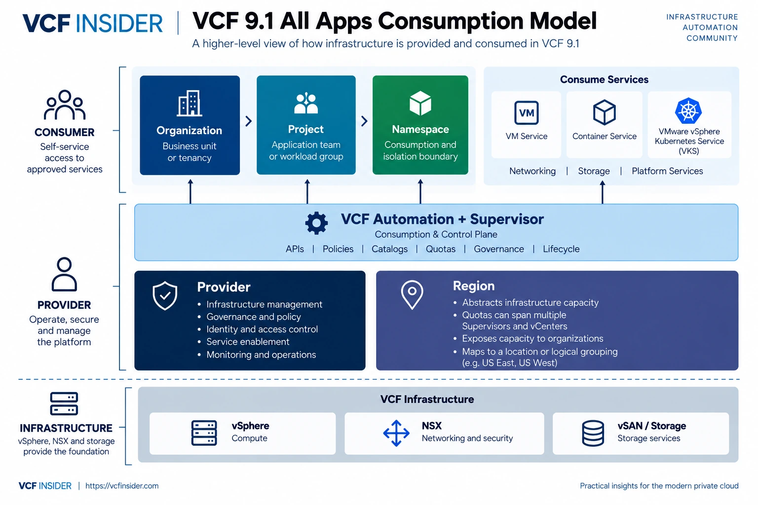 Simplified VCF 9.1 All Apps consumption model showing consumer, provider, and infrastructure layers