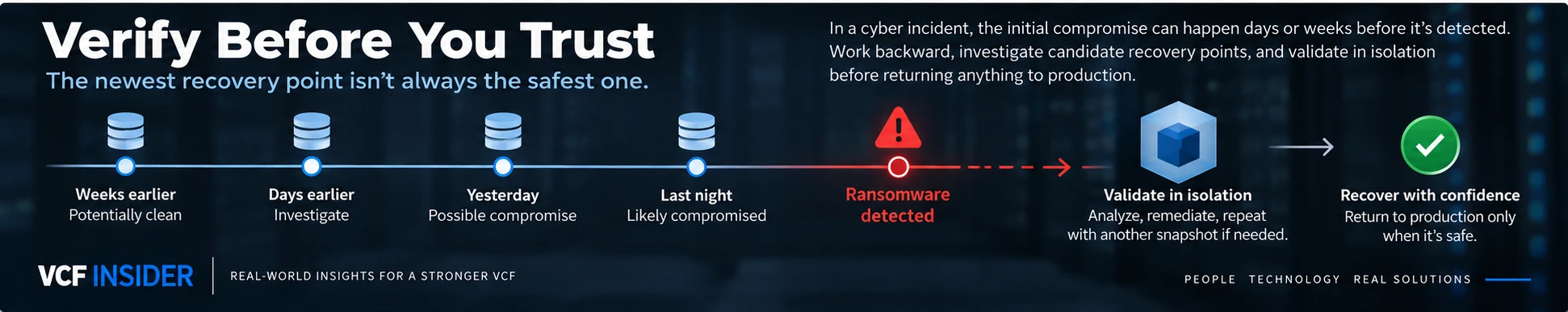 Cyber recovery timeline showing why teams may need to investigate older recovery points and validate them in isolation before returning a workload to production