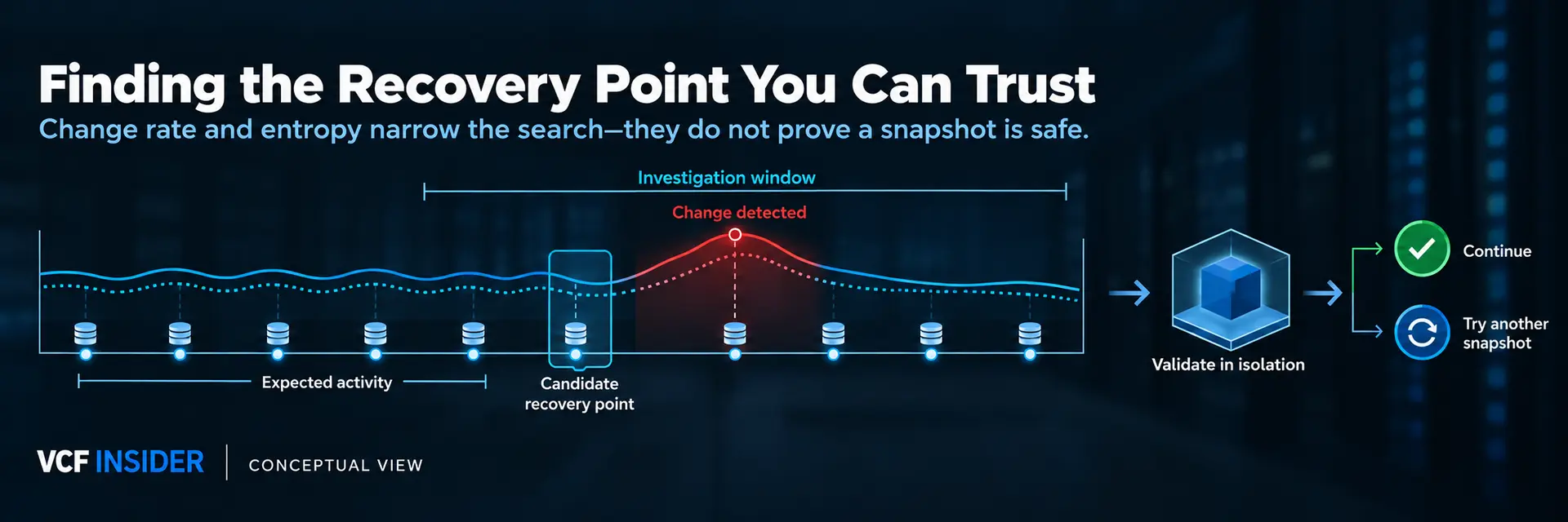 Conceptual cyber-recovery timeline showing suspicious activity, an earlier candidate recovery point, isolated validation, and the choice to continue or try another snapshot